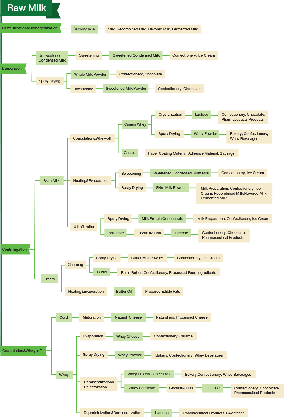 Diagram of Dairy Ingredients